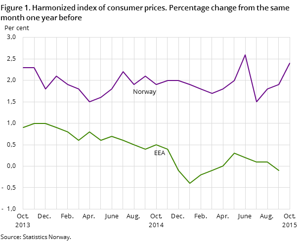 Figure 1. Harmonized index of consumer prices. Percentage change from the same month one year before