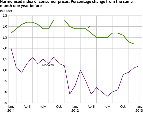 Harmonized index of consumer prices Harmonized index of consumer prices