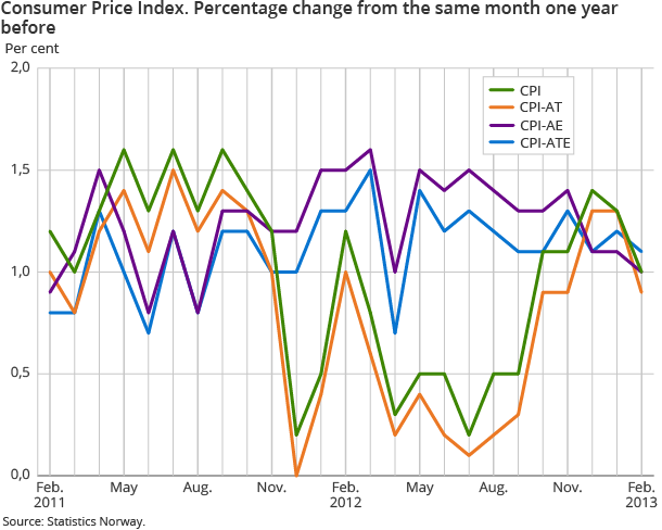 Consumer price index. Percentage change from the same month one year before