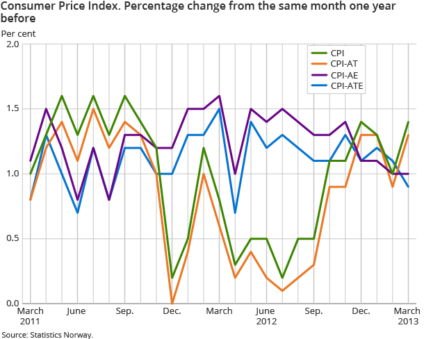 Consumer Price Index. Percentage change from the same month one year Consumer Price Index. Percentage change from the same month one year