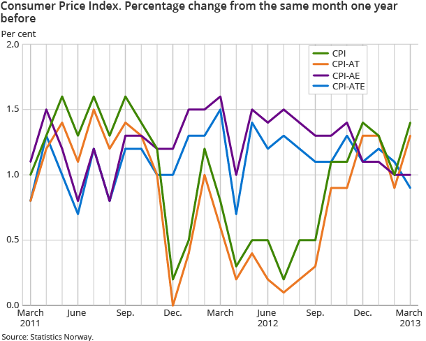 Consumer Price Index. Percentage change from the same month one year 