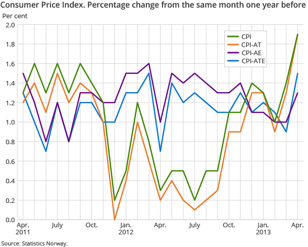 Consumer Price Index. Percentage change from the same month one year before