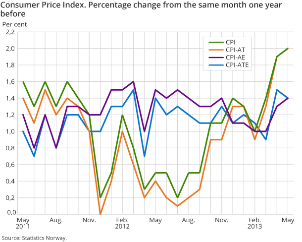 Consumer Price Index. Percentage change from the same month one year before Consumer Price Index. Percentage change from the same month one year before