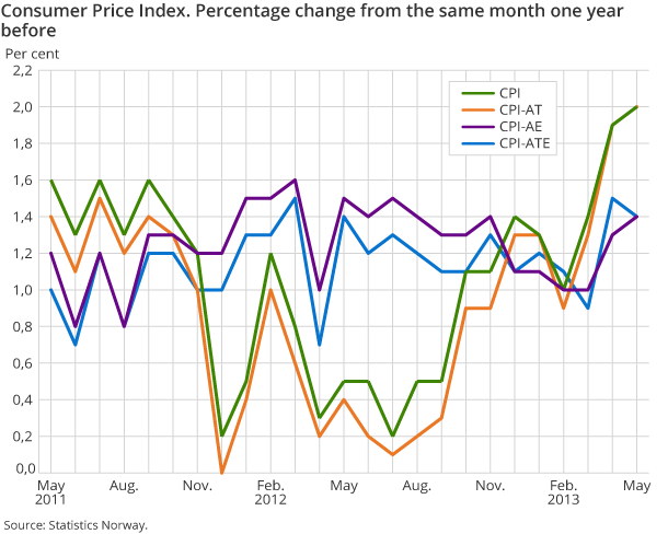 Consumer Price Index. Percentage change from the same month one year before