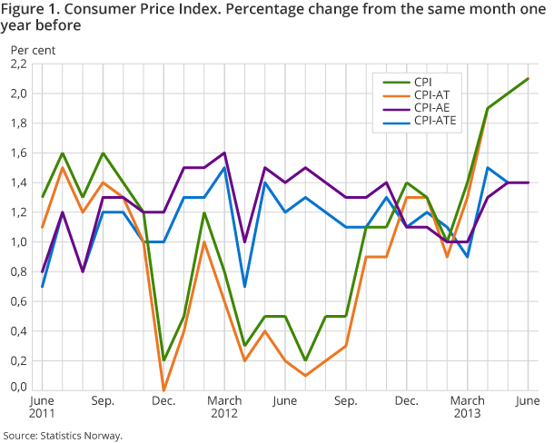 Figure 1. Consumer Price Index. Percentage change from the same month one year before