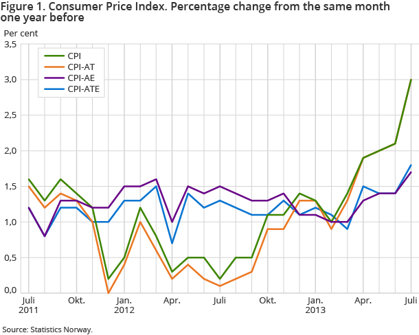 Figure 1. Consumer Price Index. Percentage change from the same month one year before Figure 1. Consumer Price Index. Percentage change from the same month one year before