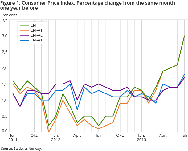 Figure 1. Consumer Price Index. Percentage change from the same month one year before