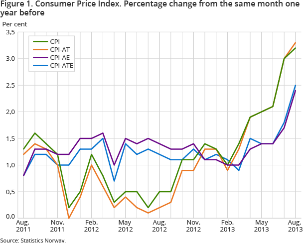 Figure 1. Consumer Price Index. Percentage change from the same month one year before Figure 1. Consumer Price Index. Percentage change from the same month one year before