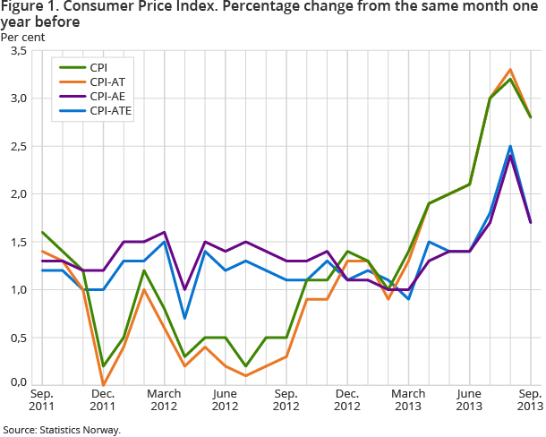 Figure 1 shows a percentage change in the consumer price index over time. CPI rose 2.8 per cent from September 2012 to September 2013.