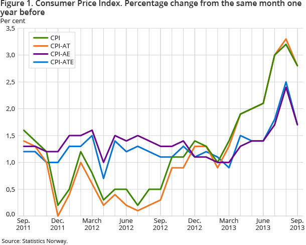 Figure 1 shows a percentage change in the consumer price index over time. CPI rose 2.8 per cent from September 2012 to September 2013. Figure 1 shows a percentage change in the consumer price index over time. CPI rose 2.8 per cent from September 2012 to September 2013.