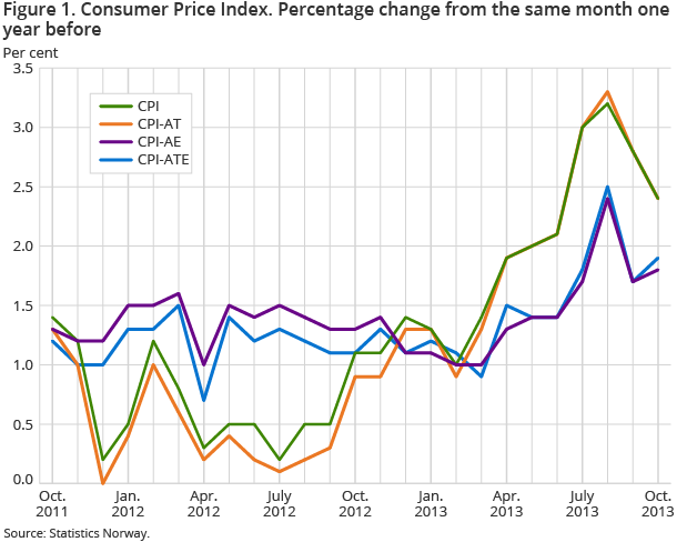 Figure 1 shows a percentage change in the consumer price index over time