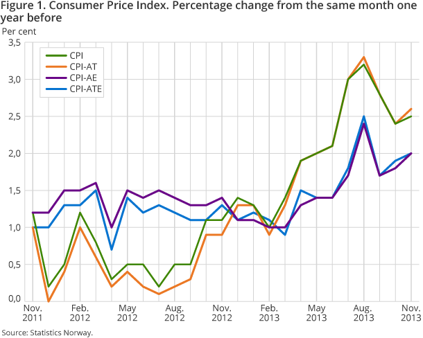 Figure 1. Consumer Price Index. Percentage change from the same month one year before Figure 1. Consumer Price Index. Percentage change from the same month one year before
