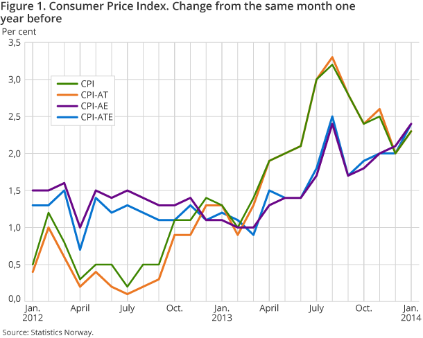 Figure 1. Consumer Price Index. Percentage change from the same month one