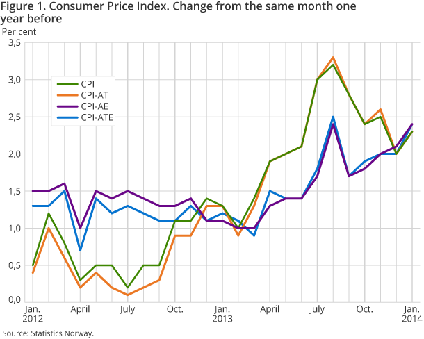 Figure 1. Consumer Price Index. Percentage change from the same month one Figure 1. Consumer Price Index. Percentage change from the same month one