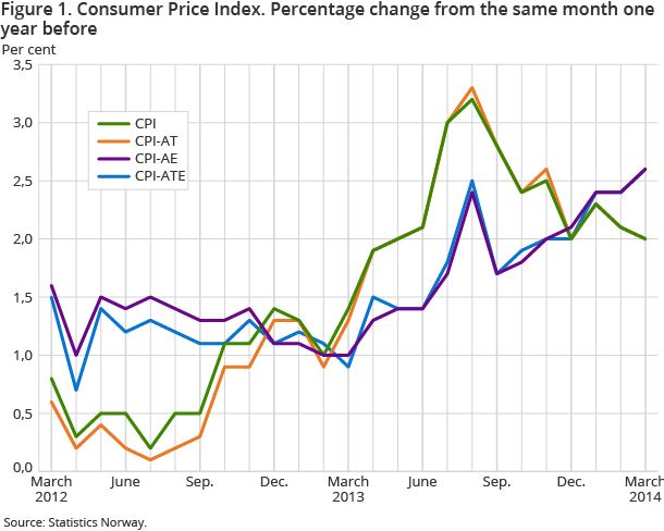 Figure 1. Consumer Price Index. Percentage change from the same month one year before