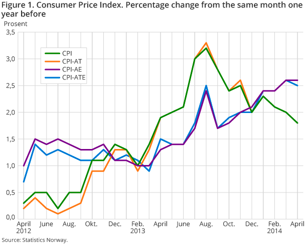 Figure 1. Consumer Price Index. Percentage change from the same month one year before Figure 1. Consumer Price Index. Percentage change from the same month one year before