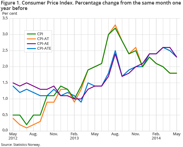 Figure 1. Consumer Price Index. Percentage change from the same month one year before Figure 1. Consumer Price Index. Percentage change from the same month one year before