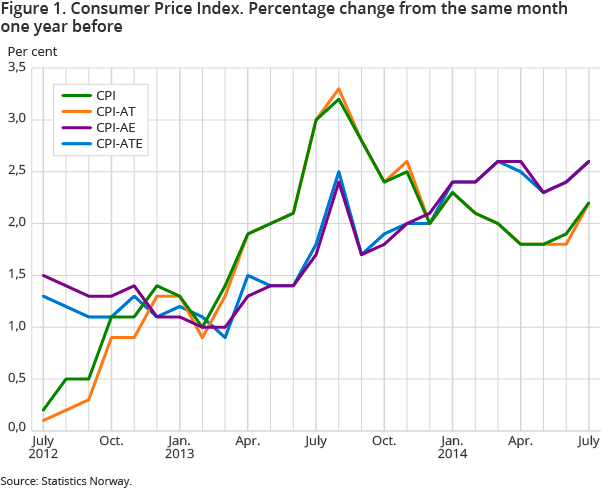 Figure 1. Consumer Price Index. Percentage change from the same month one year before