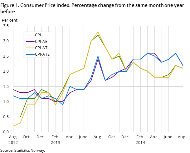 Figure 1. Consumer Price Index. Percentage change from the same month one year before Figure 1. Consumer Price Index. Percentage change from the same month one year before
