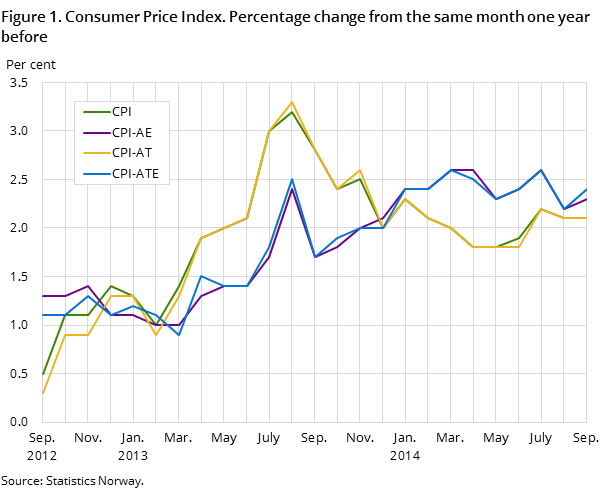 Figure 1. Consumer Price Index. Percentage change from the same month one year before Figure 1. Consumer Price Index. Percentage change from the same month one year before