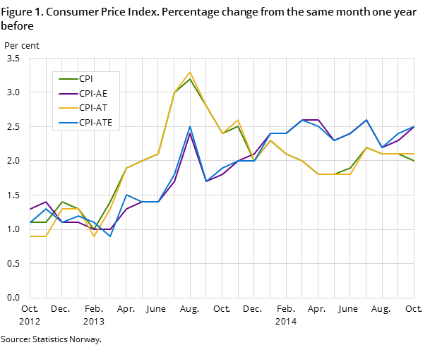 Figure 1. Consumer Price Index. Percentage change from the same month one year before Figure 1. Consumer Price Index. Percentage change from the same month one year before