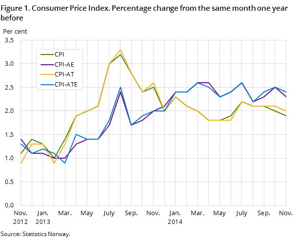 Figure 1. Consumer Price Index. Percentage change from the same month one year before