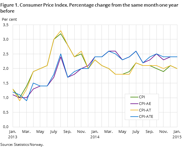 Figure 1. Consumer Price Index. Percentage change from the same month one year before