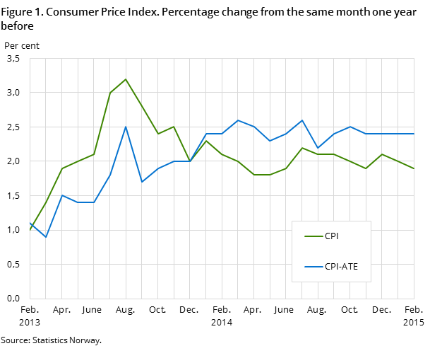 Figure 1. Consumer Price Index. Percentage change from the same month one year before Figure 1. Consumer Price Index. Percentage change from the same month one year before