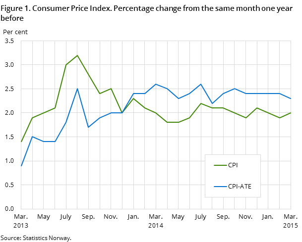 Figure 1. Consumer Price Index. Percentage change from the same month one year before Figure 1. Consumer Price Index. Percentage change from the same month one year before