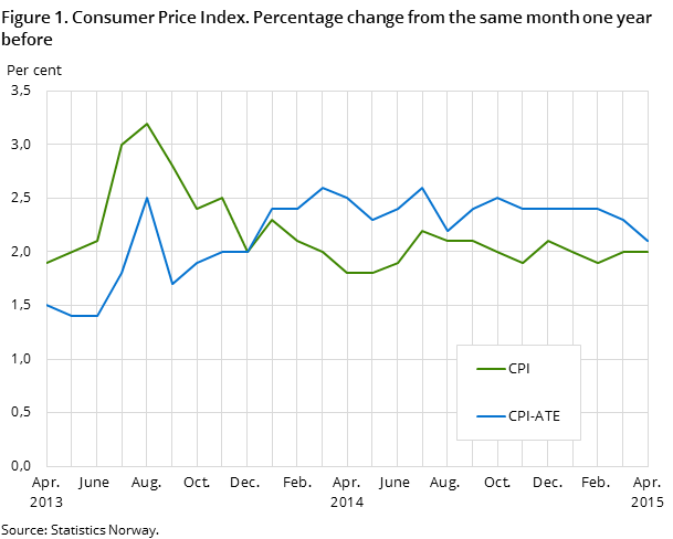 Figure 1. Consumer Price Index. Percentage change from the same month one year before Figure 1. Consumer Price Index. Percentage change from the same month one year before