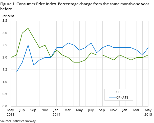 Figure 1. Consumer Price Index. Percentage change from the same month one year before Figure 1. Consumer Price Index. Percentage change from the same month one year before