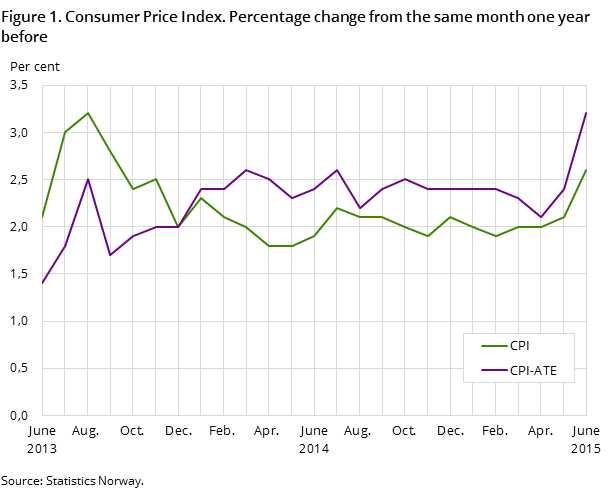 Figure 1. Consumer Price Index. Percentage change from the same month one year before