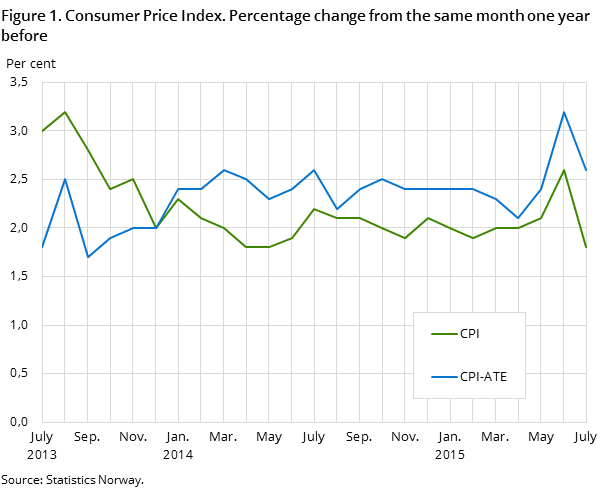 Figure 1. Consumer Price Index. Percentage change from the same month one year before