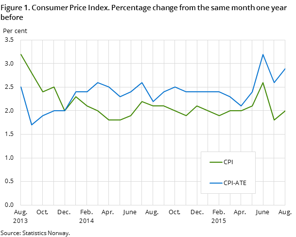 Figure 1. Consumer Price Index. Percentage change from the same month one year before