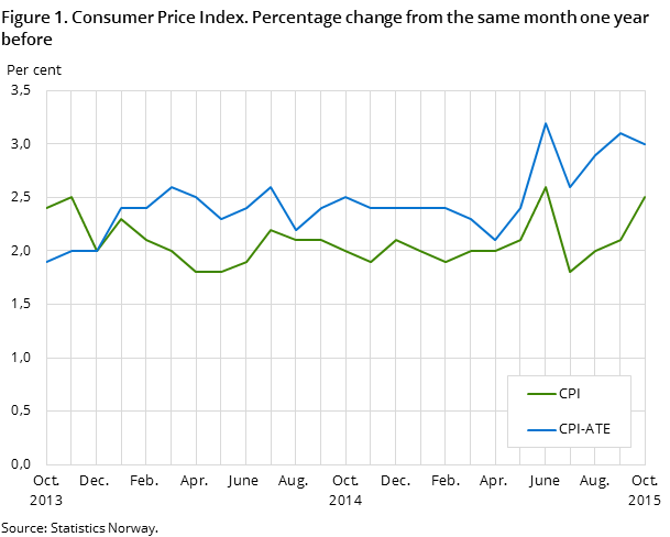 Figure 1. Consumer Price Index. Percentage change from the same month one year before