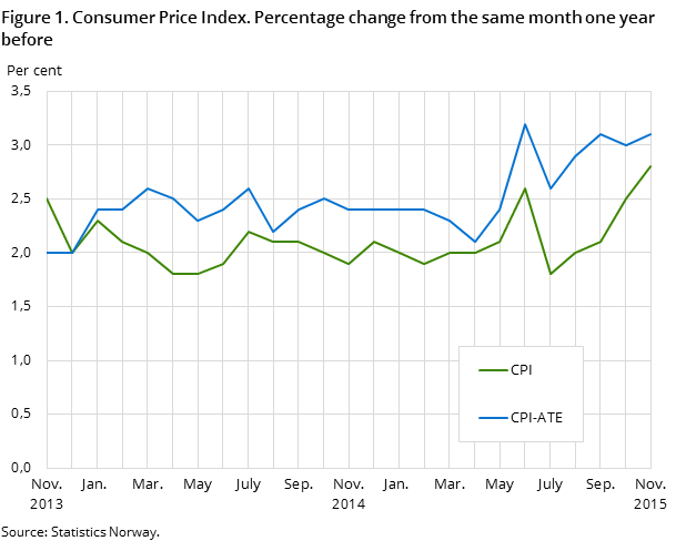 Figure 1. Consumer Price Index. Percentage change from the same month one year before Figure 1. Consumer Price Index. Percentage change from the same month one year before