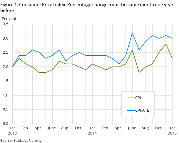 Figure 1. Consumer Price Index. Percentage change from the same month one year before Figure 1. Consumer Price Index. Percentage change from the same month one year before