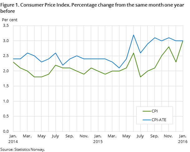 Figure 1. Consumer Price Index. Percentage change from the same month one year before Figure 1. Consumer Price Index. Percentage change from the same month one year before