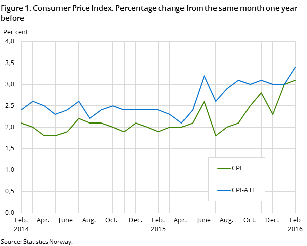 Figure 1. Consumer Price Index. Percentage change from the same month one year before