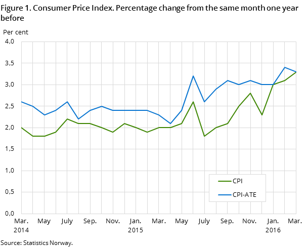 Figure 1. Consumer Price Index. Percentage change from the same month one year before Figure 1. Consumer Price Index. Percentage change from the same month one year before