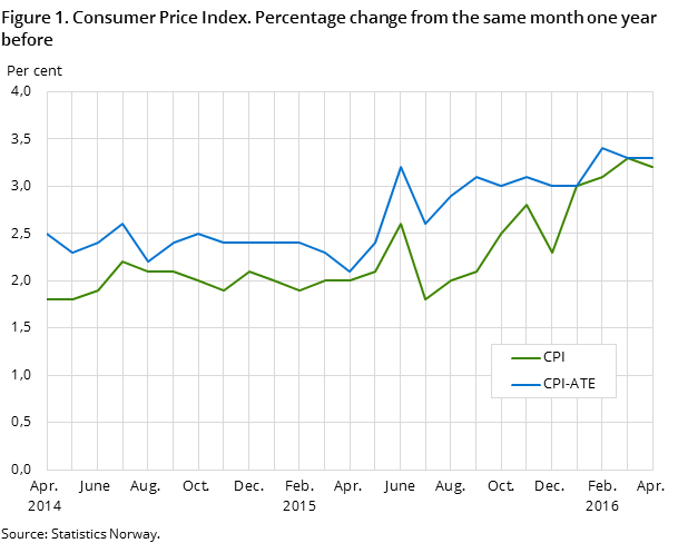 Figure 1. Consumer Price Index. Percentage change from the same month one year before Figure 1. Consumer Price Index. Percentage change from the same month one year before