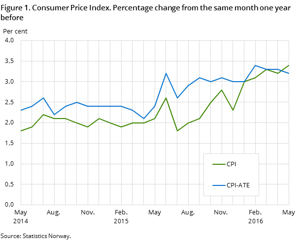 Figure 1. Consumer Price Index. Percentage change from the same month one year before Figure 1. Consumer Price Index. Percentage change from the same month one year before