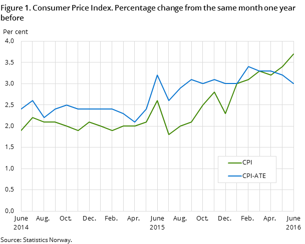 Figure 1. Consumer Price Index. Percentage change from the same month one year before Figure 1. Consumer Price Index. Percentage change from the same month one year before