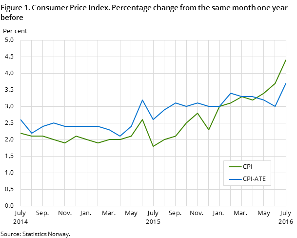 Figure 1. Consumer Price Index. Percentage change from the same month one year before Figure 1. Consumer Price Index. Percentage change from the same month one year before