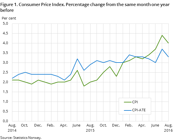 Figure 1. Consumer Price Index. Percentage change from the same month one year before Figure 1. Consumer Price Index. Percentage change from the same month one year before