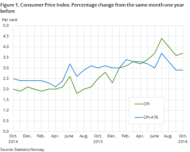 Figure 1. Consumer Price Index. Percentage change from the same month one year before Figure 1. Consumer Price Index. Percentage change from the same month one year before