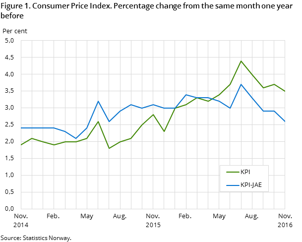 Figure 1. Consumer Price Index. Percentage change from the same month one year before Figure 1. Consumer Price Index. Percentage change from the same month one year before
