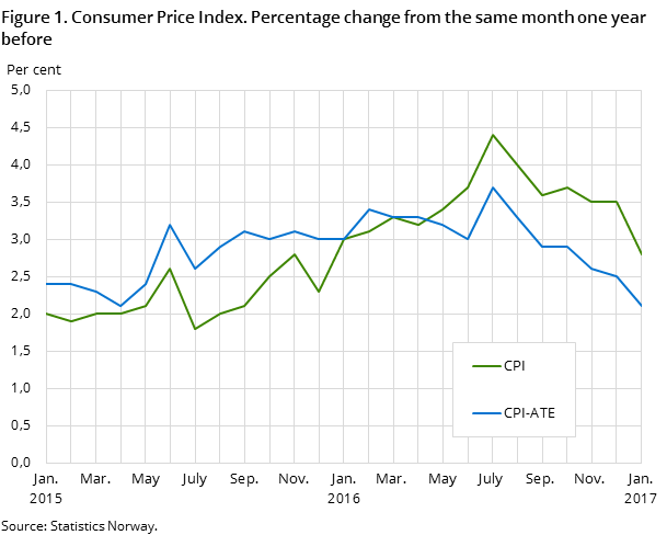 Figure 1. Consumer Price Index. Percentage change from the same month one year before