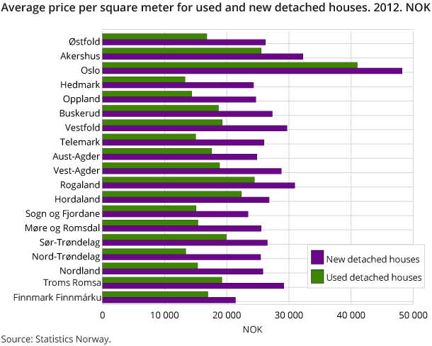 Average price per square meter for used and new detached houses. 2012. NOK