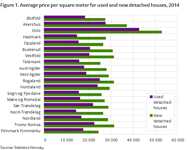 Figure 1. Average price per square meter for used and new detached houses, 2014